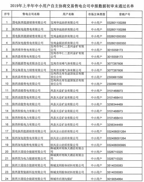 陜西2019上半年售電公司代理中小用戶自主協(xié)商直接交易申報(bào)情況