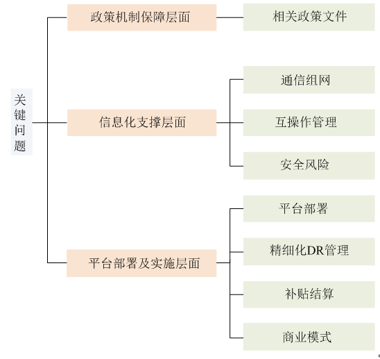 新電改背景下 我國(guó)如何促進(jìn)電力需求響應(yīng)向常態(tài)化轉(zhuǎn)型？