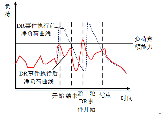 新電改背景下 我國(guó)如何促進(jìn)電力需求響應(yīng)向常態(tài)化轉(zhuǎn)型？