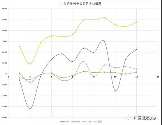 為何廣東民營售電公司收益率是國營售電公司7倍多？