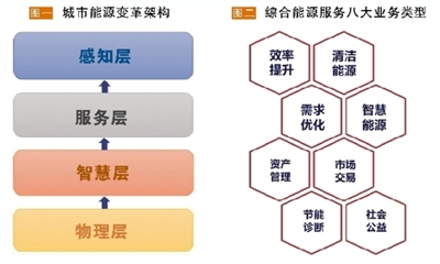 發(fā)展綜合能源服務(wù)應(yīng)以“服務(wù)”為本 必須具備“以人為本、實(shí)踐導(dǎo)向、資源共享”三大要素