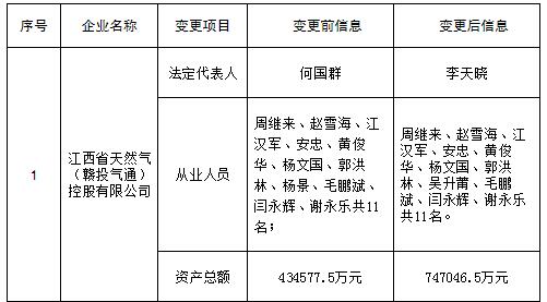 江西公示申請(qǐng)注冊(cè)信息變更的江西省天然氣(贛投氣通)控股有限公司等2家售電公司