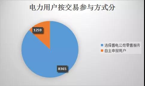  云南電力市場(chǎng)注冊(cè)主體破萬戶！選擇售電公司零售服務(wù)用戶達(dá)8365戶