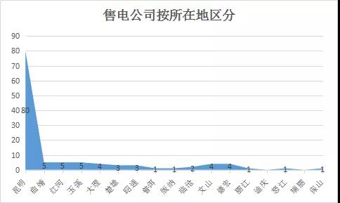  云南電力市場(chǎng)注冊(cè)主體破萬戶！選擇售電公司零售服務(wù)用戶達(dá)8365戶