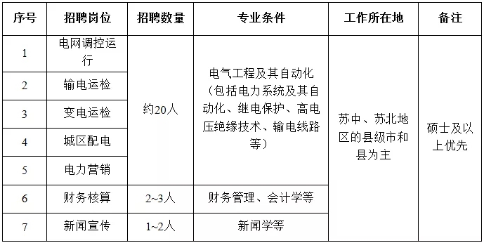 國家電網(wǎng)61家單位招聘畢業(yè)生