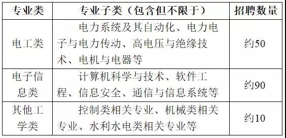 國家電網(wǎng)61家單位招聘畢業(yè)生