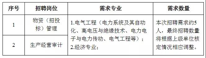 國家電網(wǎng)61家單位招聘畢業(yè)生