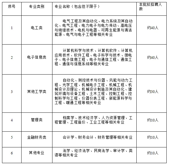 國家電網(wǎng)61家單位招聘畢業(yè)生