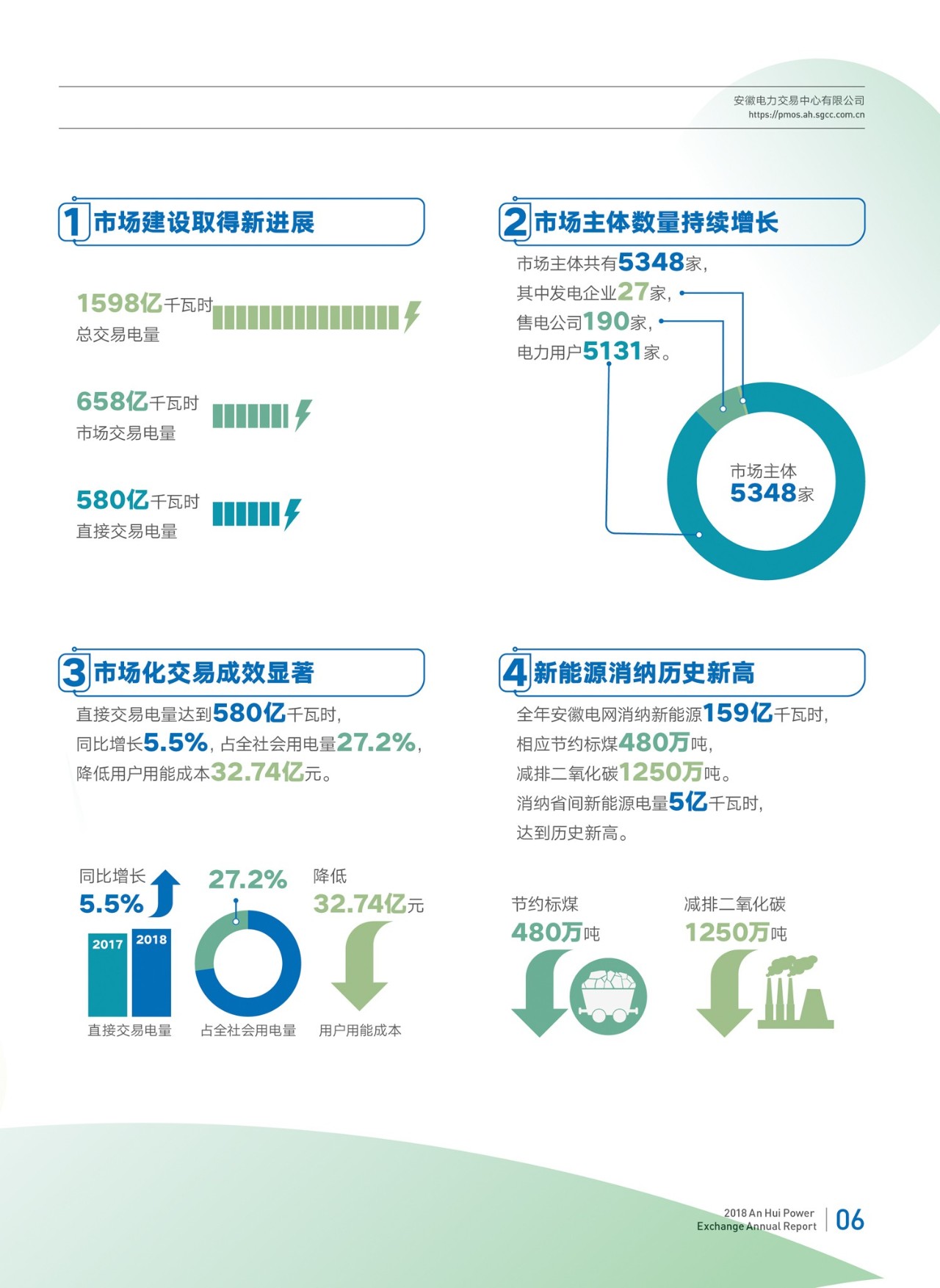 安徽2018年電力市場交易年報:電力直接交易電量580億千瓦時