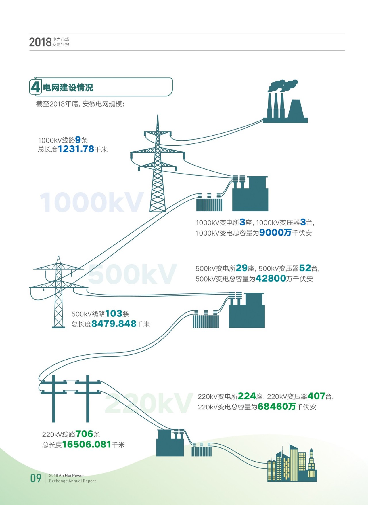 安徽2018年電力市場交易年報:電力直接交易電量580億千瓦時