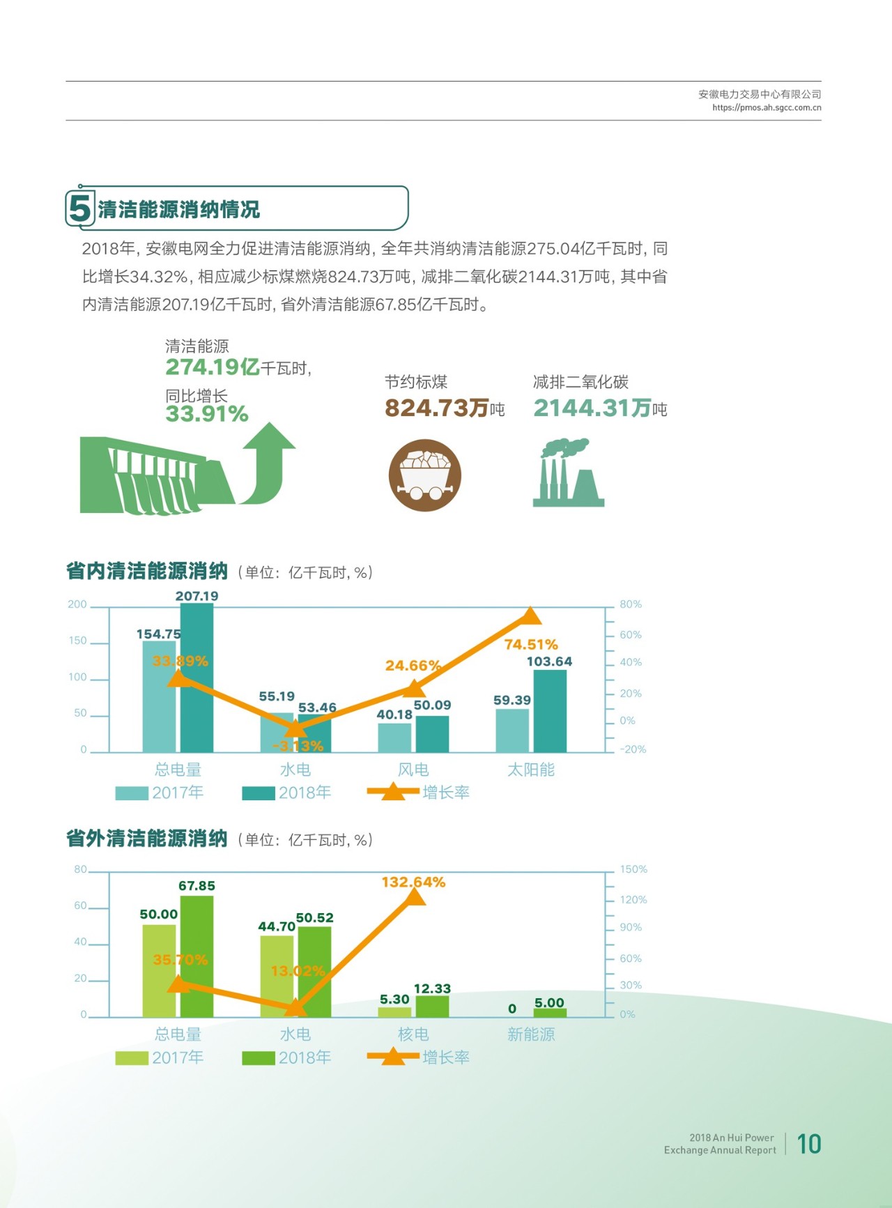 安徽2018年電力市場交易年報:電力直接交易電量580億千瓦時