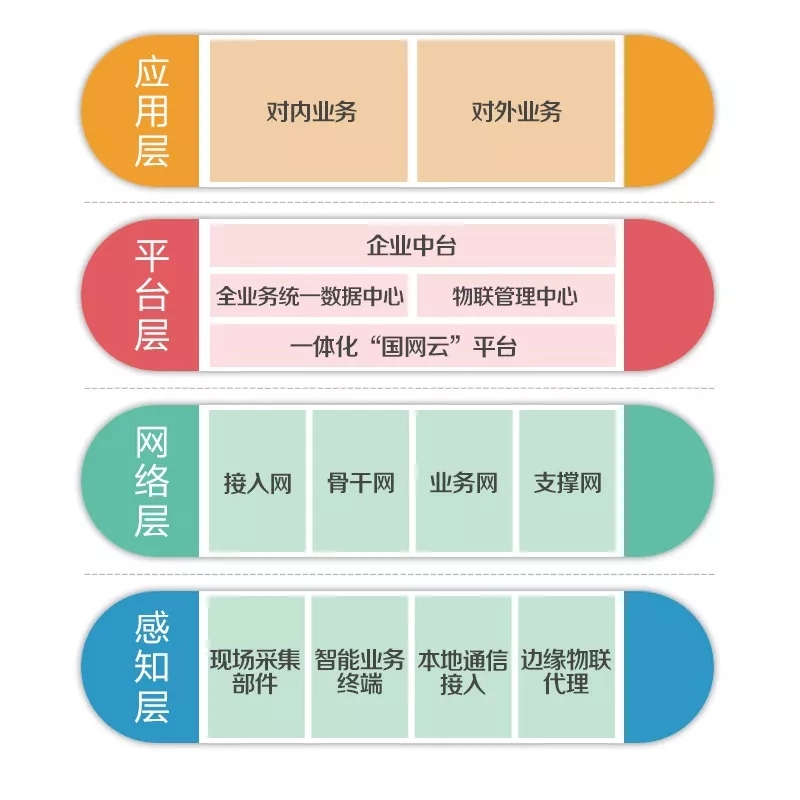 泛在電力物聯(lián)網(wǎng)怎么建？