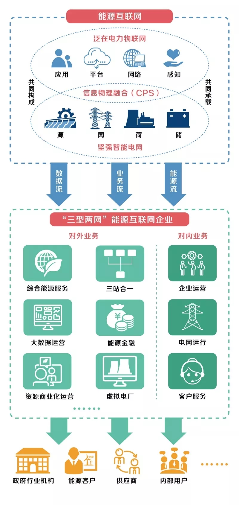 泛在電力物聯(lián)網(wǎng)怎么建？