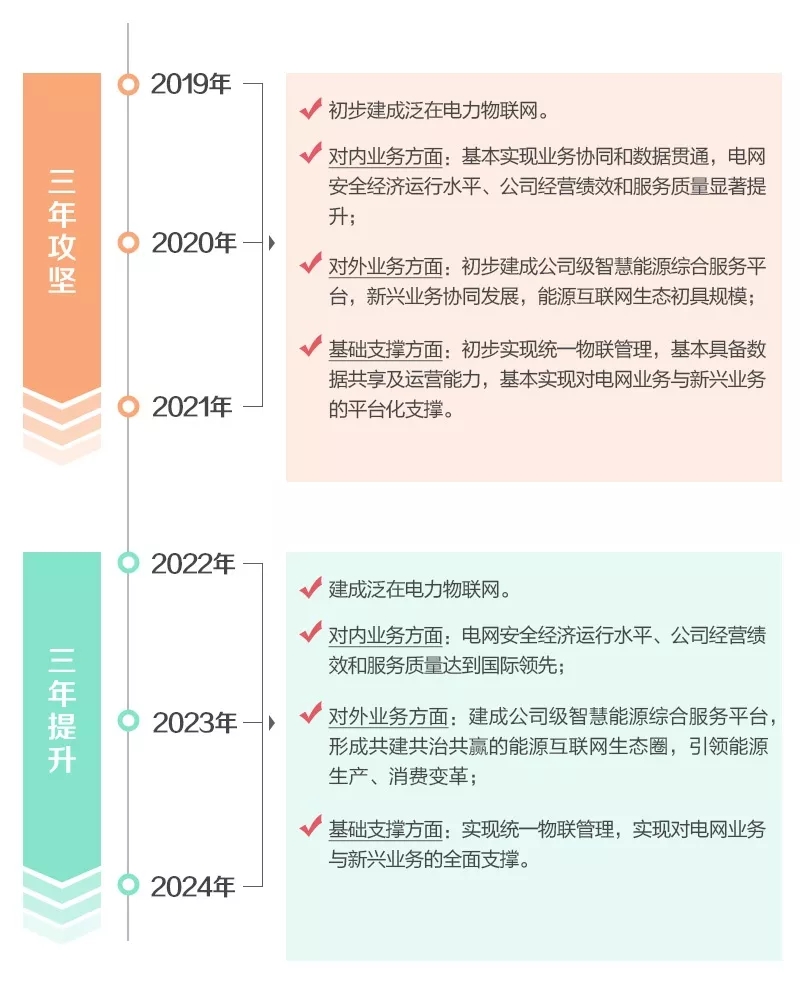 泛在電力物聯(lián)網(wǎng)怎么建？