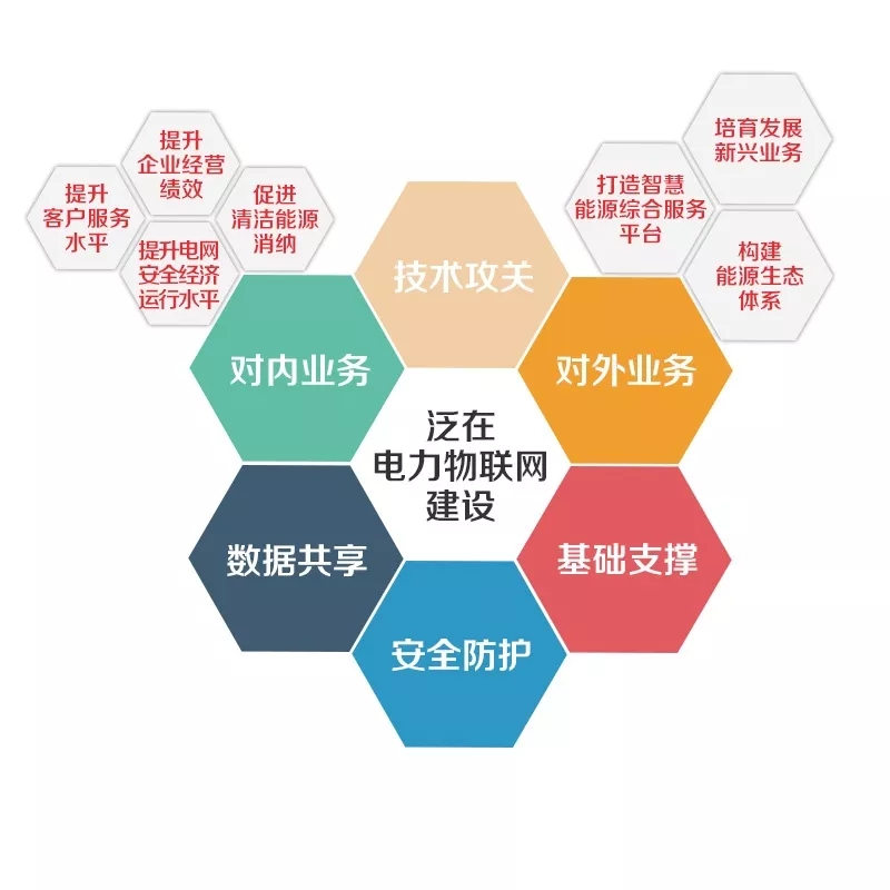 泛在電力物聯(lián)網(wǎng)怎么建？
