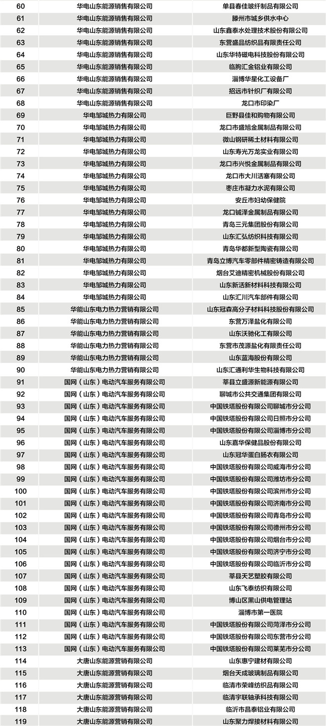 山東公示2019年3月37家售電公司與224家電力用戶新增代理關(guān)系