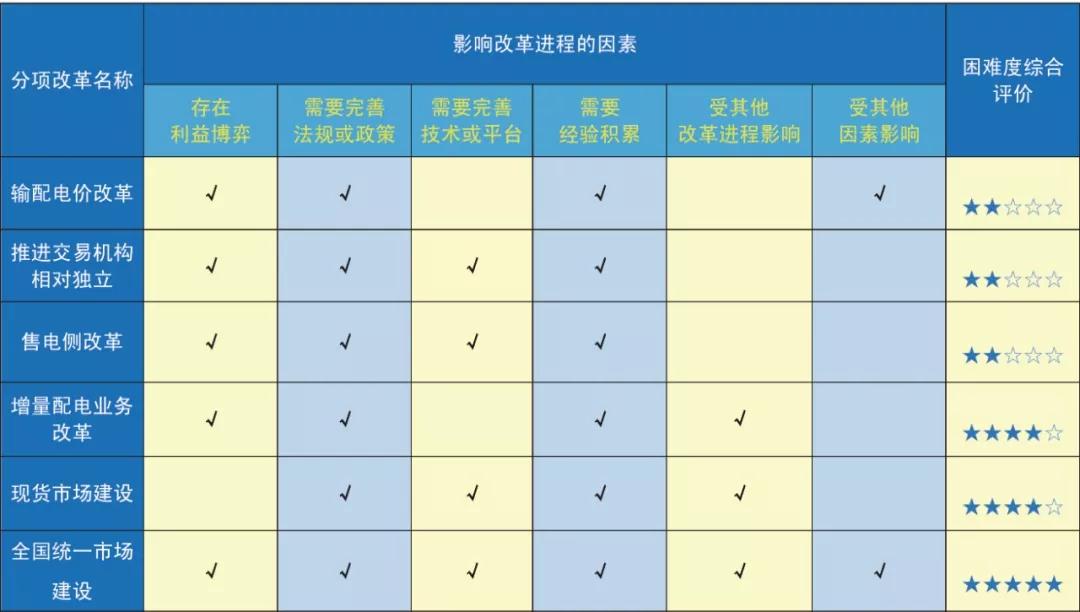 新一輪電改4周年:由分類筑基走向系統(tǒng)性磨合階段
