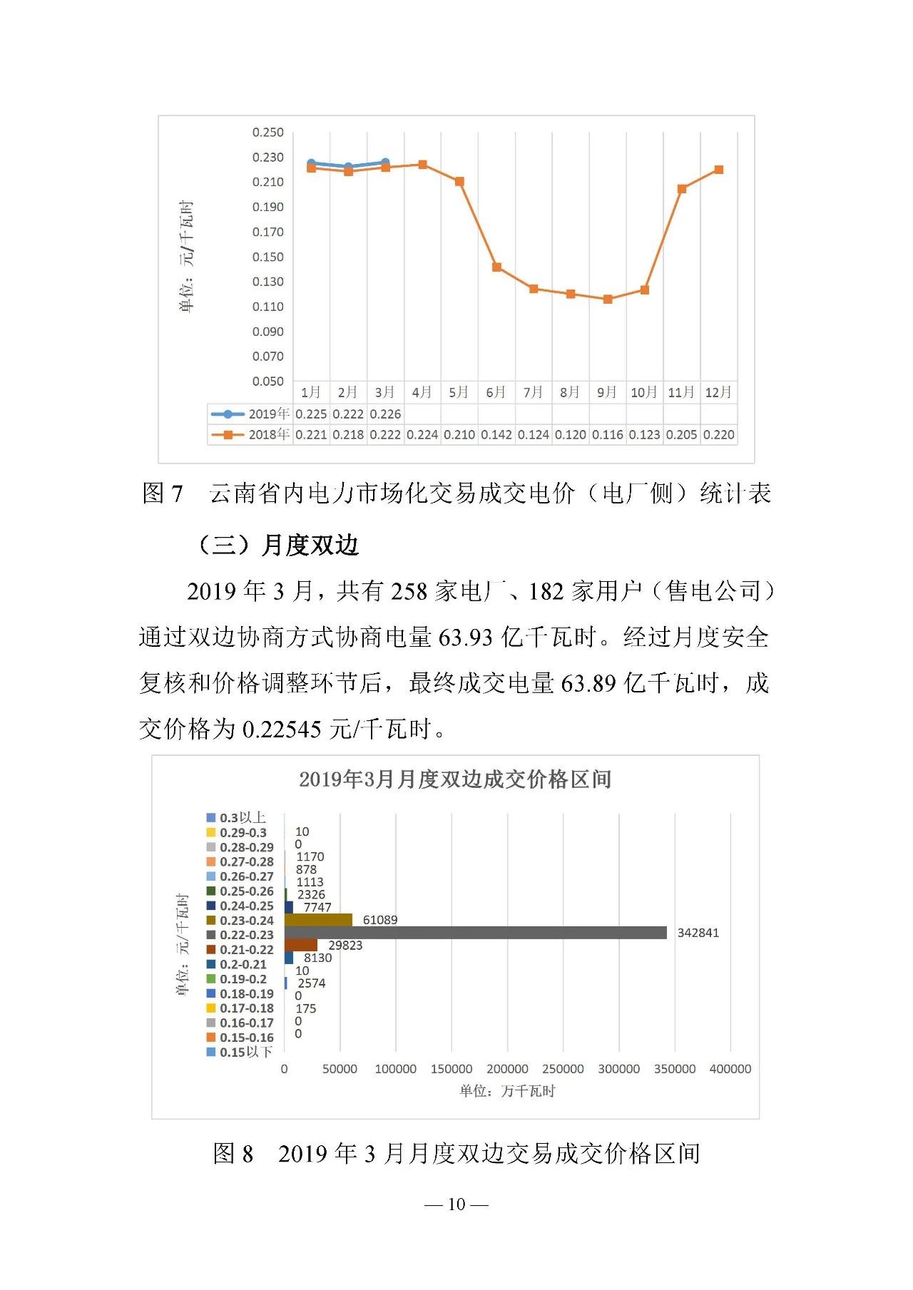 云南電力交易月報(bào)（2019年3月）：省內(nèi)市場化交易電量67.1億千瓦時(shí)