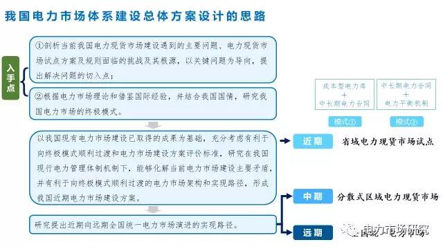 “我國電力市場體系建設(shè)總體方案研究”課題順利通過國家能源局專家評(píng)審