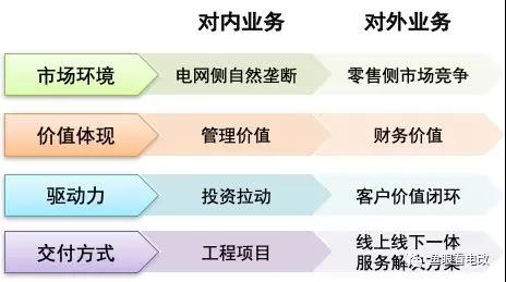 泛在電力物聯(lián)網(wǎng)的兩個業(yè)務(wù) 兩種發(fā)展邏輯