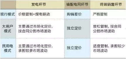 我國電力市場化改革中輸配電價管制研究