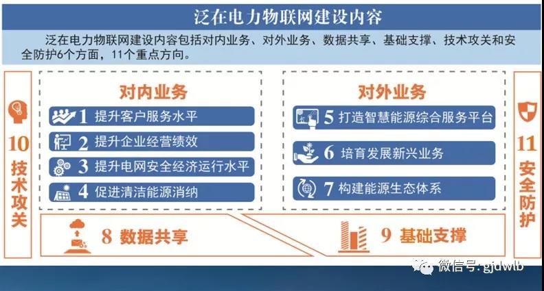 泛在電力物聯(lián)網(wǎng)如何建設(shè)？“路線圖”來了