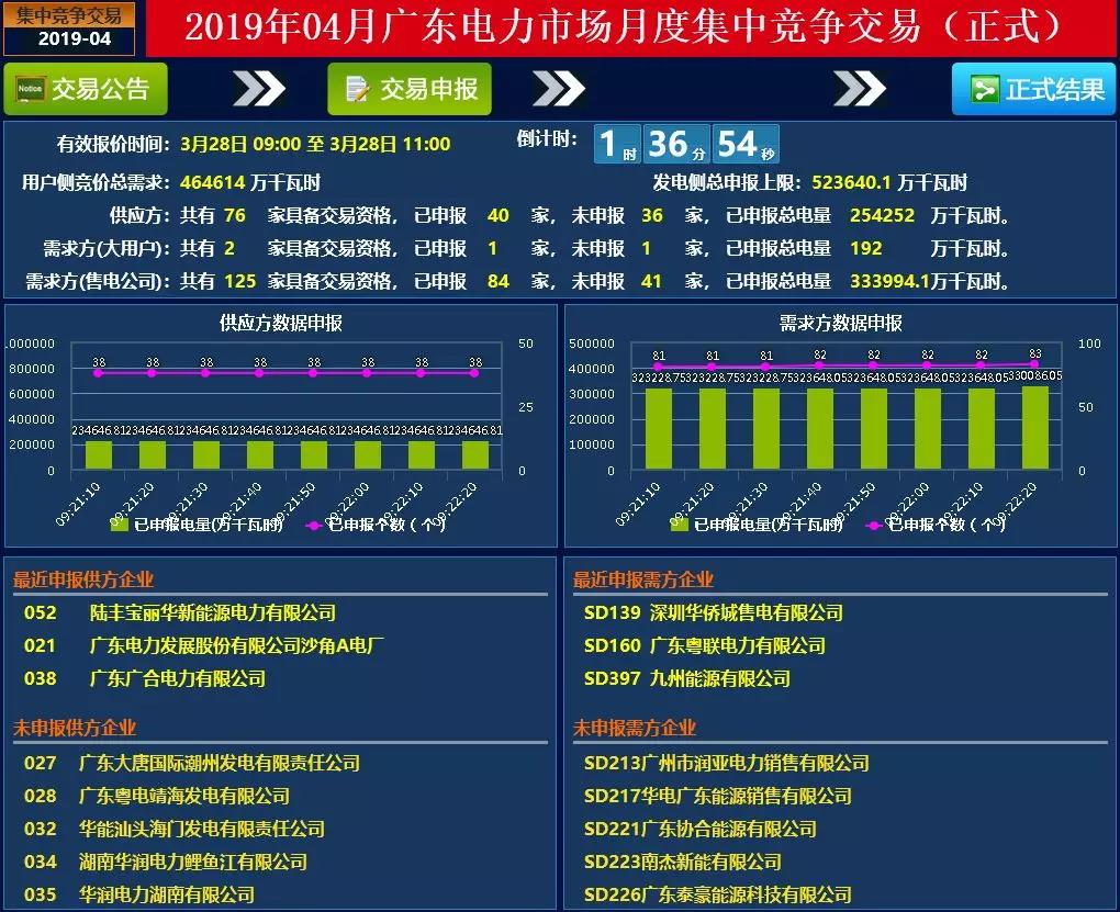 廣東4月集中競價(jià)價(jià)差再次跌破冰點(diǎn)-28.80厘/度！