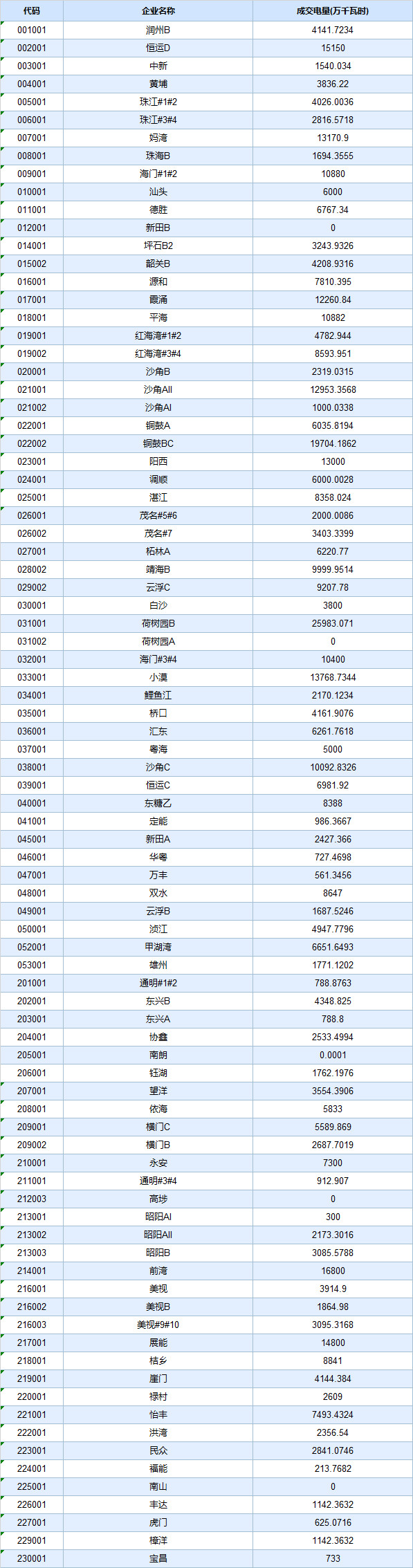 廣東4月集中競價(jià)價(jià)差再次跌破冰點(diǎn)-28.80厘/度！