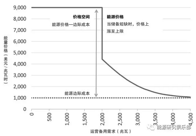 美國(guó)電力輔助服務(wù)市場(chǎng)改革趨勢(shì)及對(duì)中國(guó)輔助服務(wù)市場(chǎng)的借鑒意義