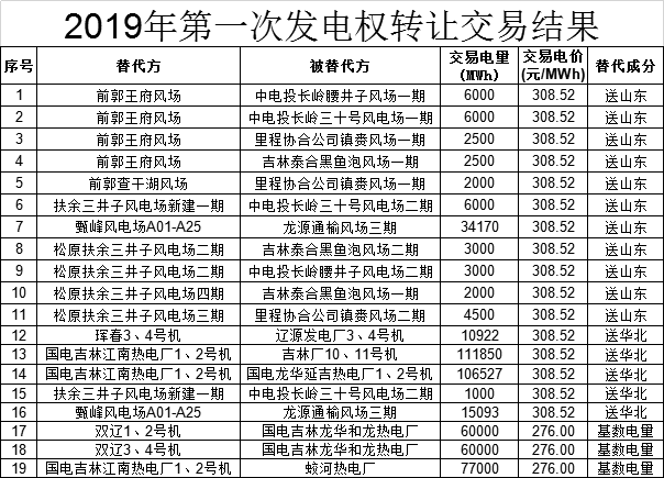 吉林2019年第一次發(fā)電權(quán)轉(zhuǎn)讓交易結(jié)果