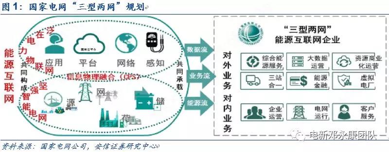 泛在電力物聯(lián)網(wǎng)深度解碼之一：架構(gòu)、場景及投資機會