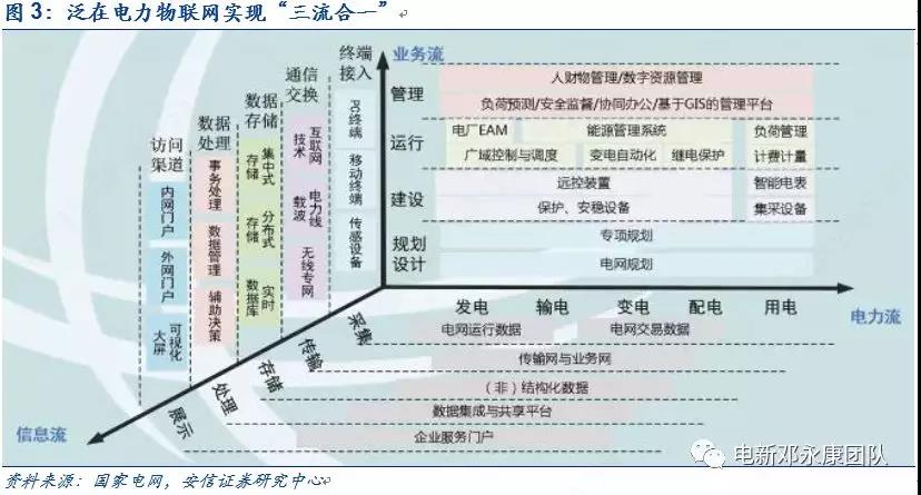 泛在電力物聯(lián)網(wǎng)深度解碼之一：架構(gòu)、場景及投資機會