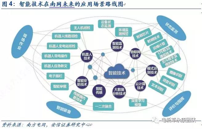泛在電力物聯(lián)網(wǎng)深度解碼之一：架構(gòu)、場景及投資機會