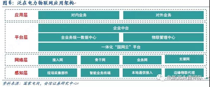 泛在電力物聯(lián)網(wǎng)深度解碼之一：架構(gòu)、場景及投資機會