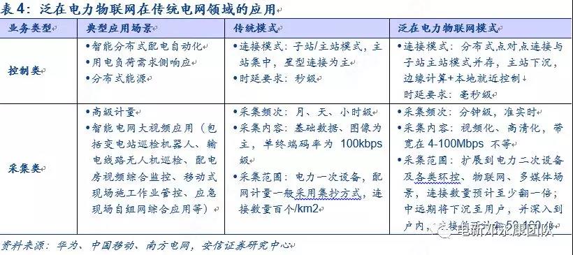 泛在電力物聯(lián)網(wǎng)深度解碼之一：架構(gòu)、場景及投資機會