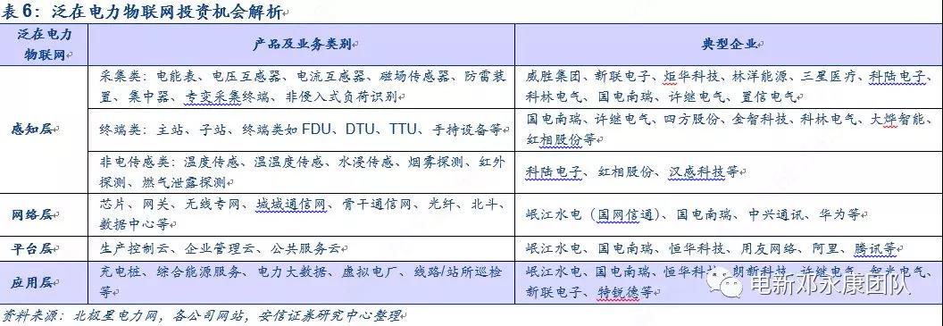 泛在電力物聯(lián)網(wǎng)深度解碼之一：架構(gòu)、場景及投資機會