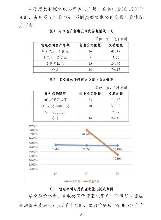 2019年一季度冀北地區(qū)電力市場化交易季報：達(dá)成市場化交易電量94.44億千瓦時