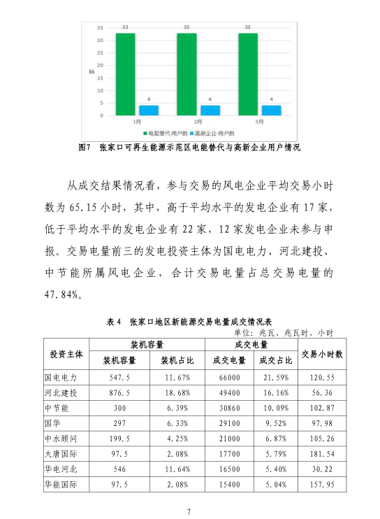 2019年一季度冀北地區(qū)電力市場化交易季報：達(dá)成市場化交易電量94.44億千瓦時