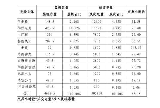 2019年一季度冀北地區(qū)電力市場化交易季報：達(dá)成市場化交易電量94.44億千瓦時