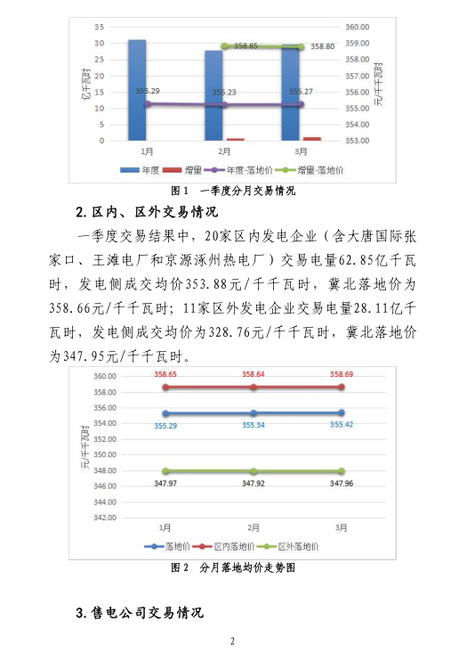 2019年一季度冀北地區(qū)電力市場化交易季報：達(dá)成市場化交易電量94.44億千瓦時