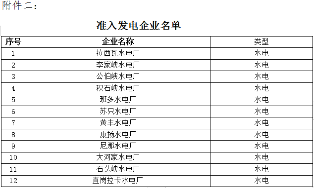 青海2019年4月省內(nèi)重點(diǎn)電力用戶與水電發(fā)電企業(yè)雙邊直接交易:規(guī)模3.83億千瓦時(shí)(附名單)