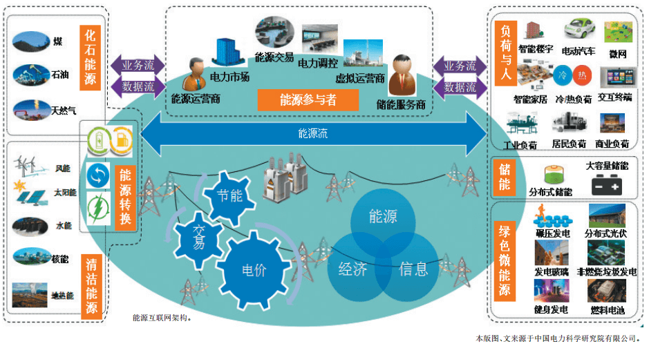 認(rèn)識泛在電力物聯(lián)網(wǎng):能源流+業(yè)務(wù)流+數(shù)據(jù)流