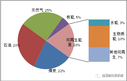全球主要能源展望報(bào)告對比與啟示