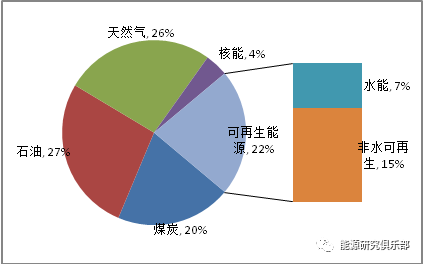 全球主要能源展望報(bào)告對比與啟示