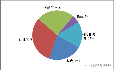 全球主要能源展望報(bào)告對比與啟示
