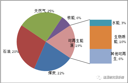 全球主要能源展望報(bào)告對比與啟示