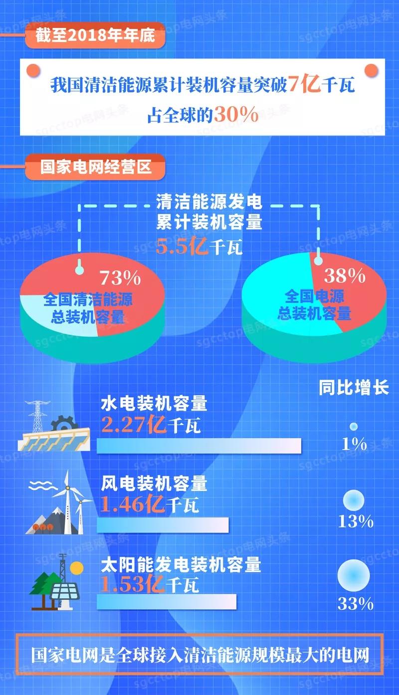 國家電網(wǎng)有限公司服務(wù)新能源發(fā)展報(bào)告(2019)發(fā)布:構(gòu)建全國統(tǒng)一電力市場 擴(kuò)展清潔能源消納空間
