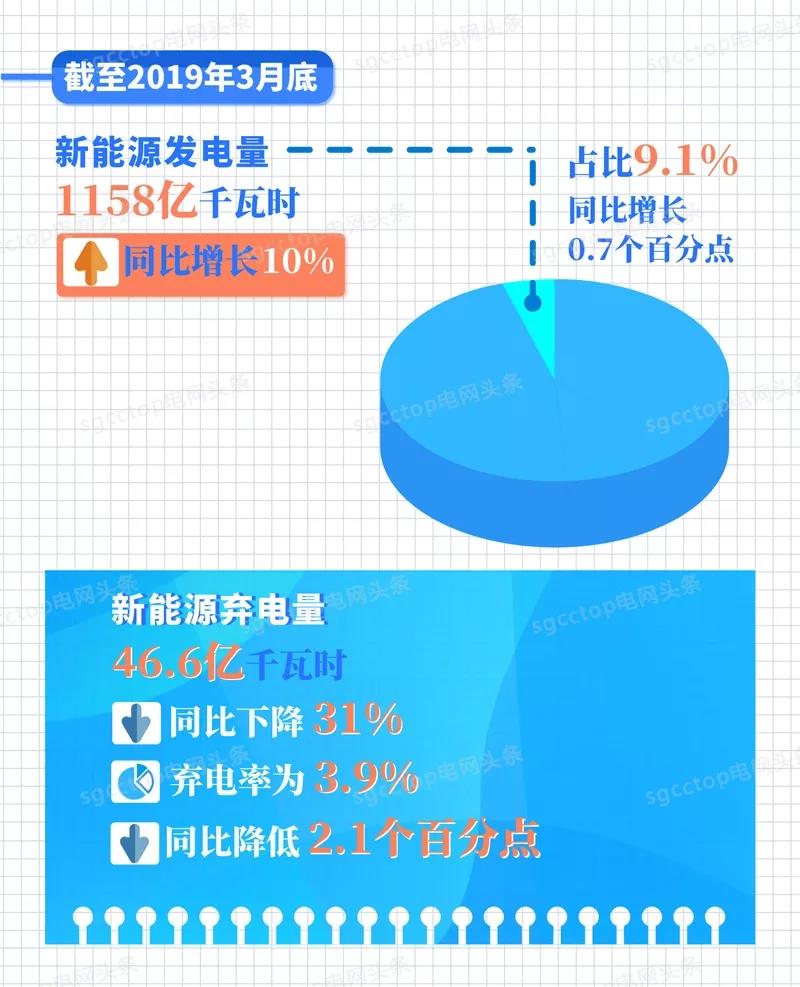 國家電網(wǎng)有限公司服務(wù)新能源發(fā)展報(bào)告（2019）發(fā)布：構(gòu)建全國統(tǒng)一電力市場 擴(kuò)展清潔能源消納空間
