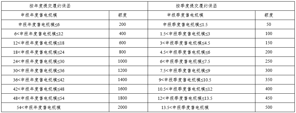 四川發(fā)改委、能源局發(fā)布售電公司管理有關(guān)工作：涉及市場注冊、信息變更、運營管理、信用評價、市場退出等