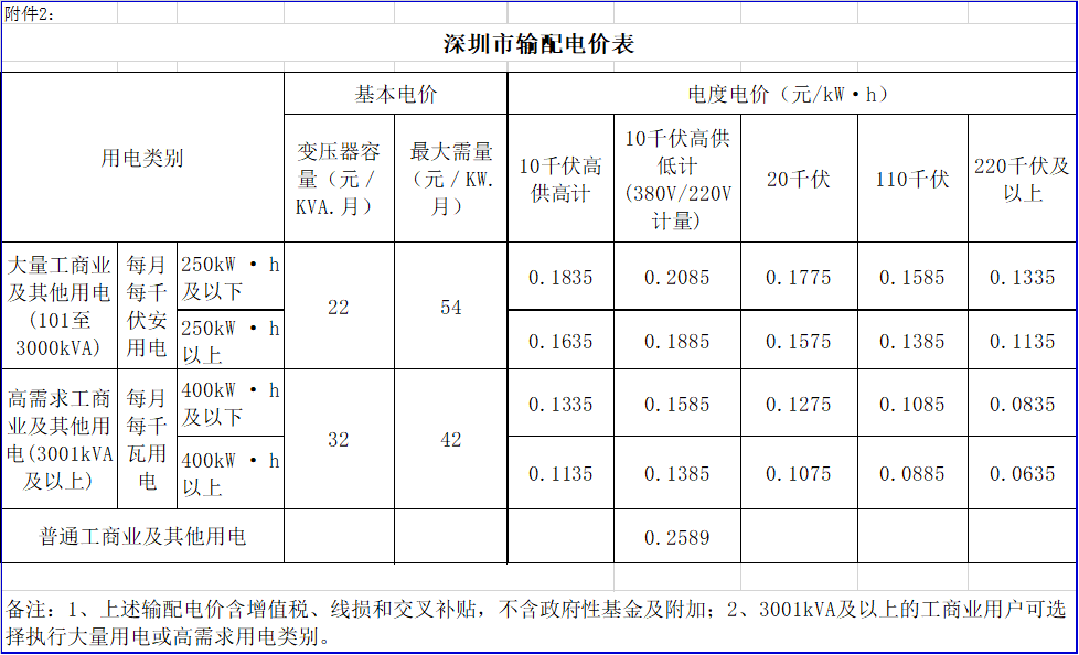 廣東降電價！一般工商業(yè)電價及其輸配電價每千瓦時統(tǒng)一降低1.92分（除深圳市外）